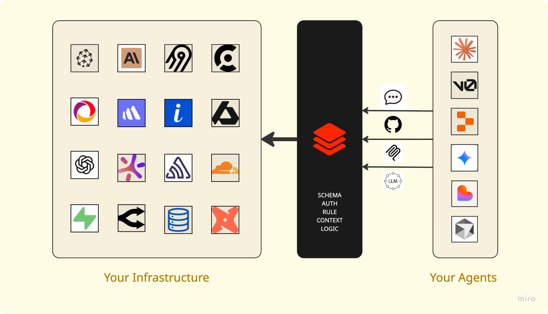 Diagram showing infrastructure systems connecting through Restacked.ai to MCP, GitHub files, Chat, and ChatML API
